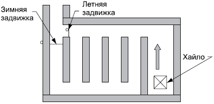 Схемы колодцев в печи